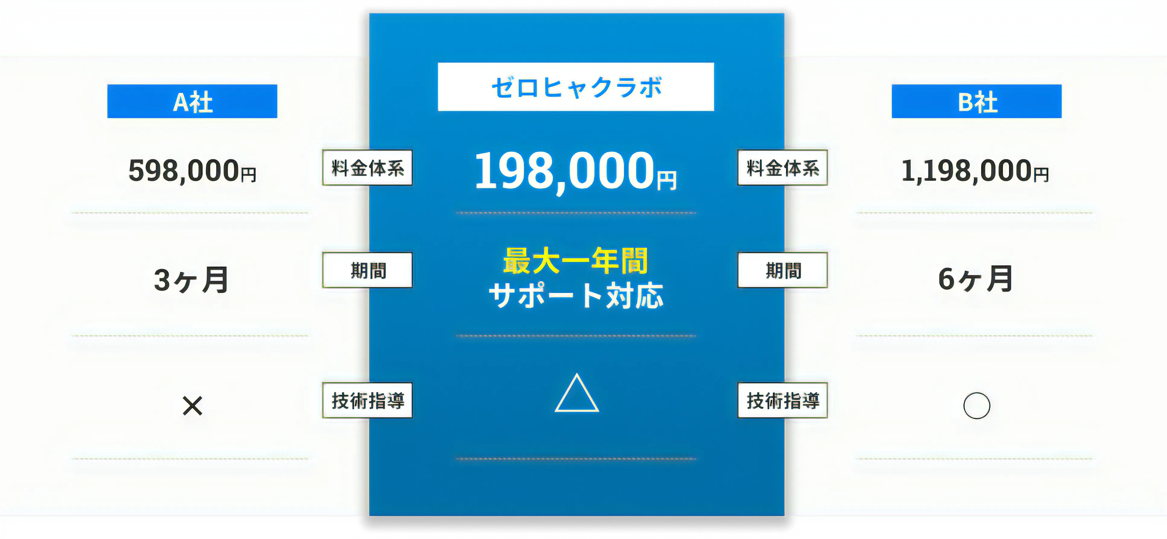 他社との比較